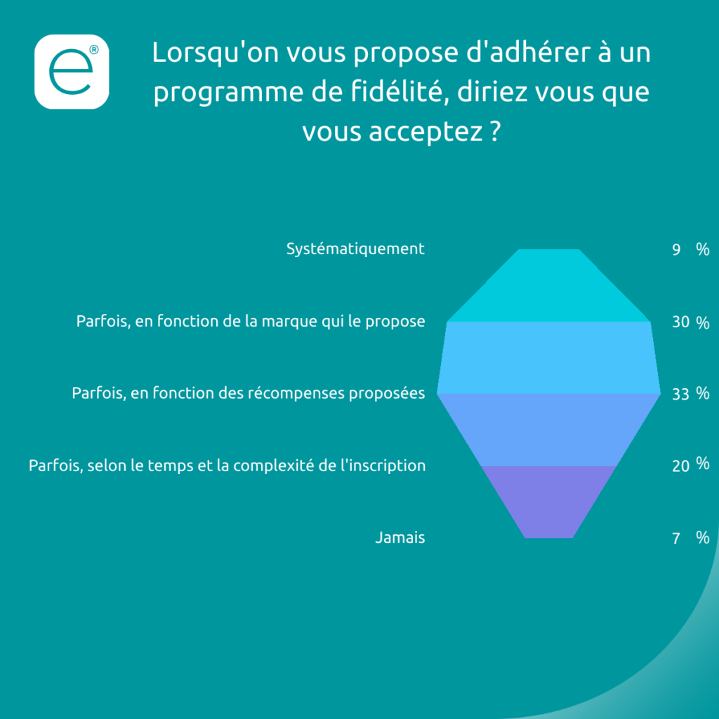 Résultats de sondage : Lorsqu'on vous propose d'adhérer à un programme de fidélité, diriez vous que vous acceptez : Systématiquement Parfois en fonction de la marque qui le propose Parfois, en fonction des récompenses proposées Parfois, selon le temps et la complexité de l'inscription Jamais